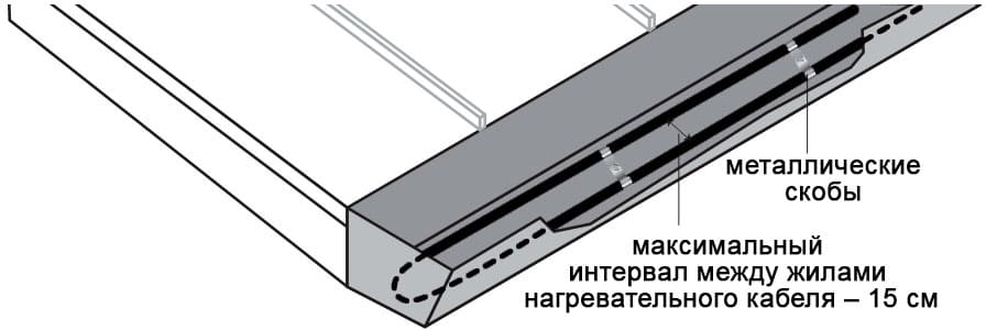 Рис 20. Схема установки нагревательного кабеля в широком желобе шириной до    20 см